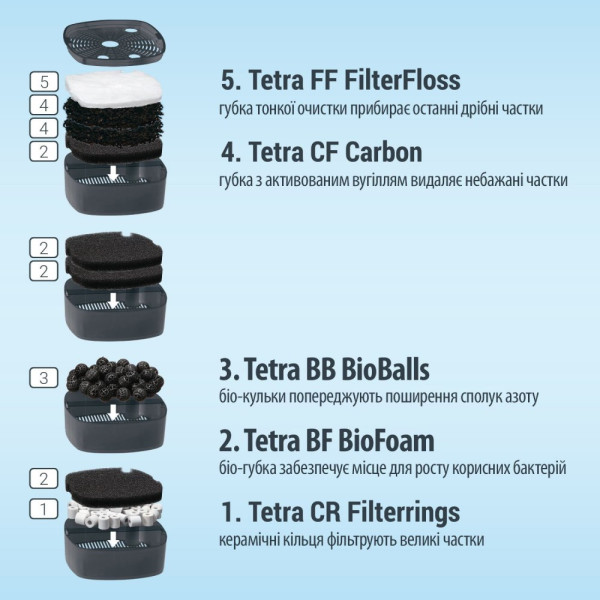 Фільтр Tetra External EX 1500 Plus для акваріума 300-600 л 1900 л/год