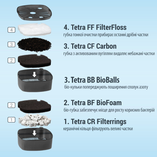Фільтр Tetra External EX 500 для акваріума 100 л 910 л/год