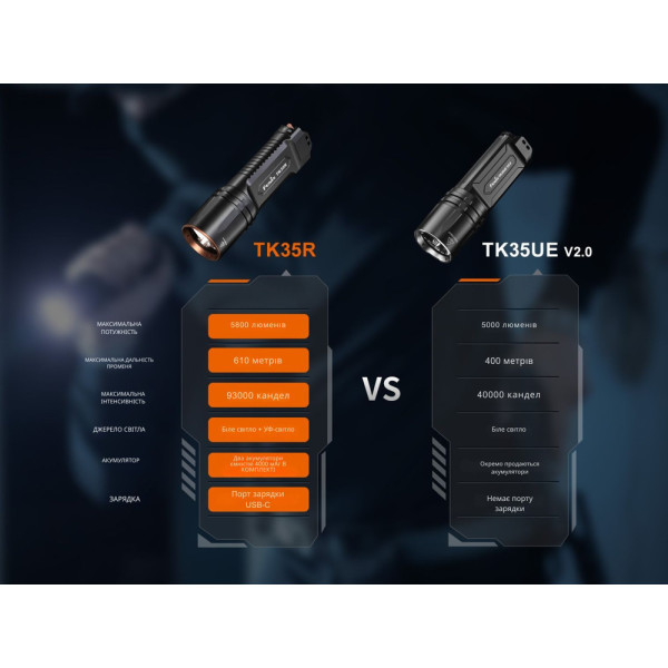 Ліхтар туристичний з УФ світлом Fenix TK35R 5800 лм