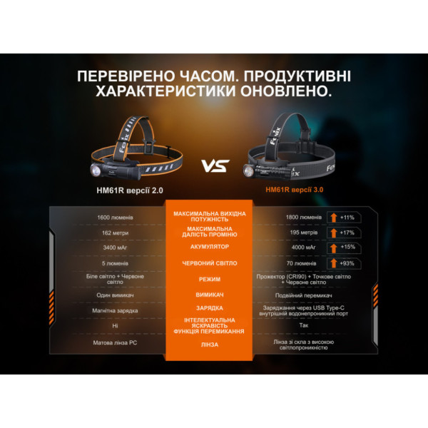 Мультиліхтар Fenix HM61R V3.0